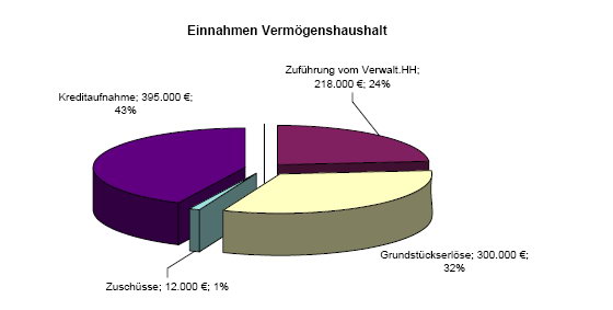 Einnahmen Verm�genshaushalt