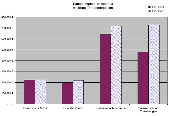 wichtige Einnahmequellen